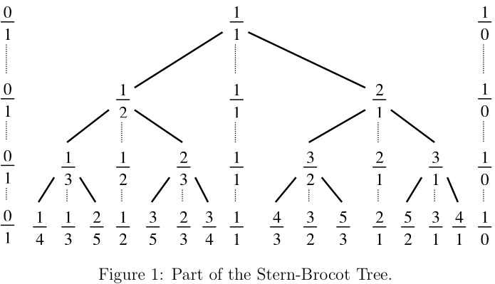 Stern-Brocot Tree